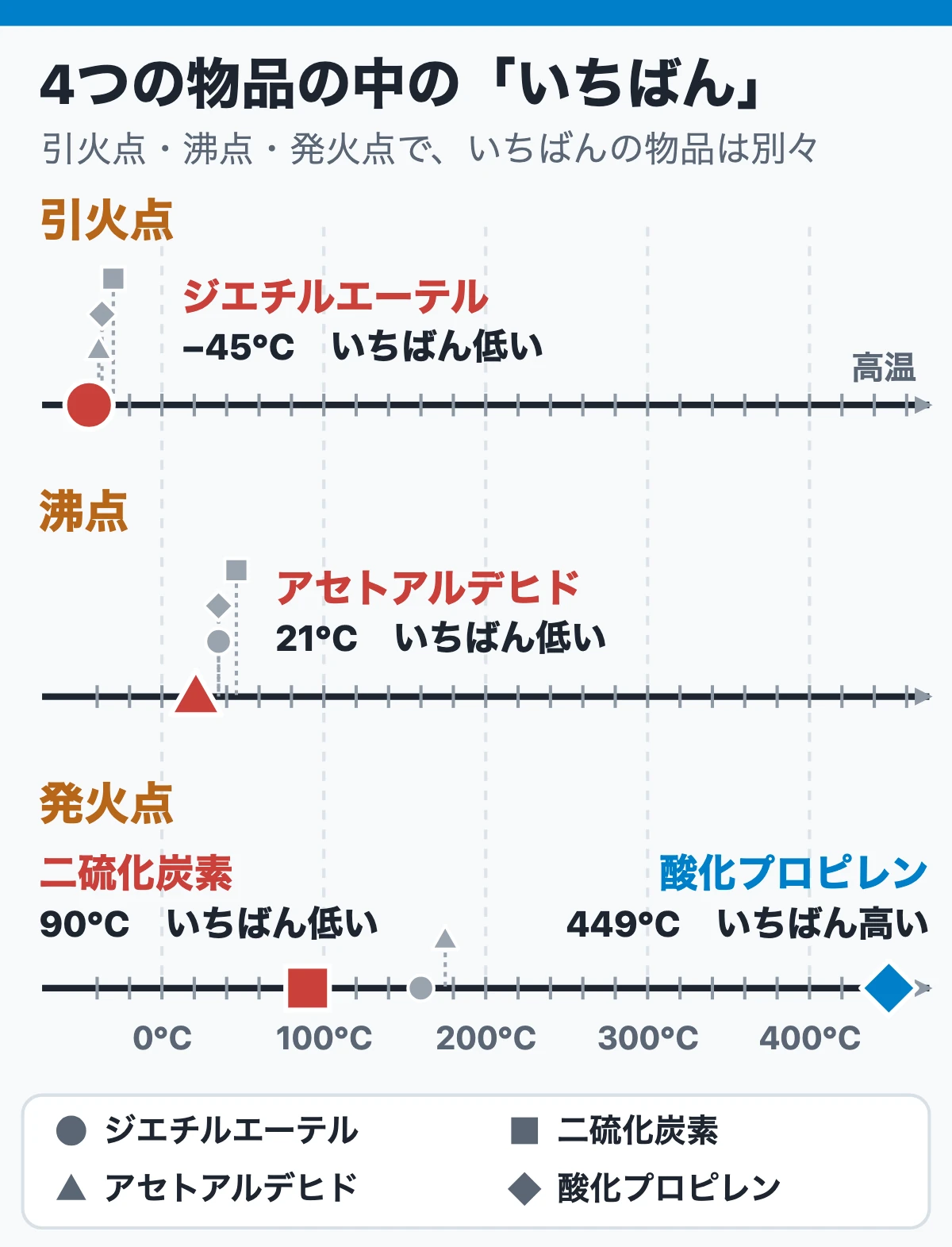 覚える数字は4物品の「いちばん」4つ（引火点・沸点・発火点の物差し）
