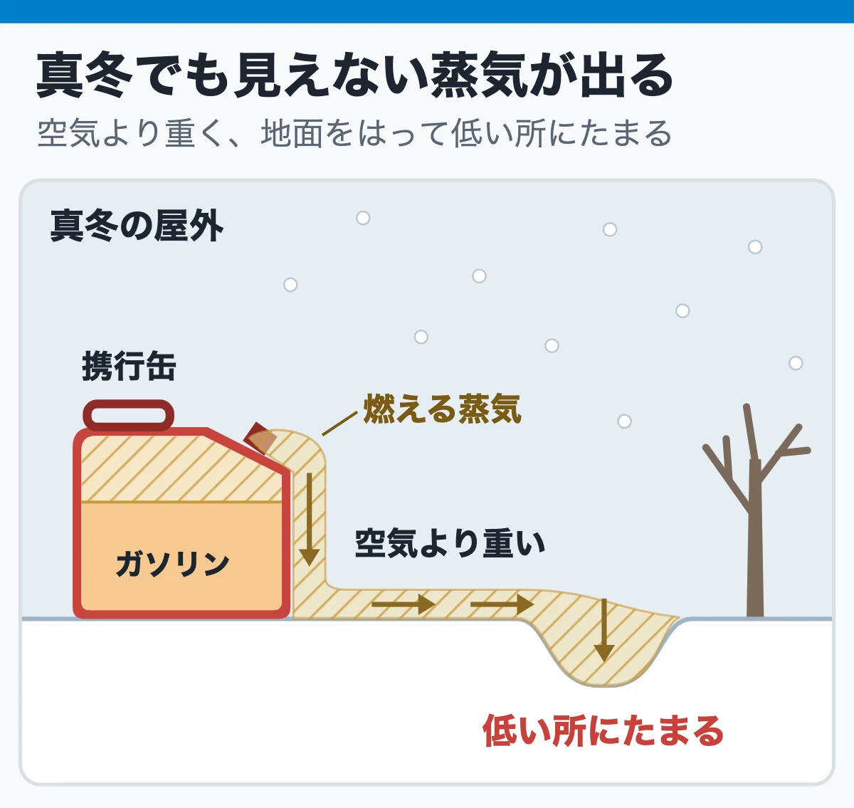真冬に携行缶を開けると、見えない蒸気が出てきて低い所にたまる