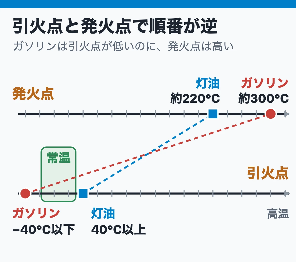 覚える数字はガソリンの引火点・発火点(灯油と並べた温度の物差し)