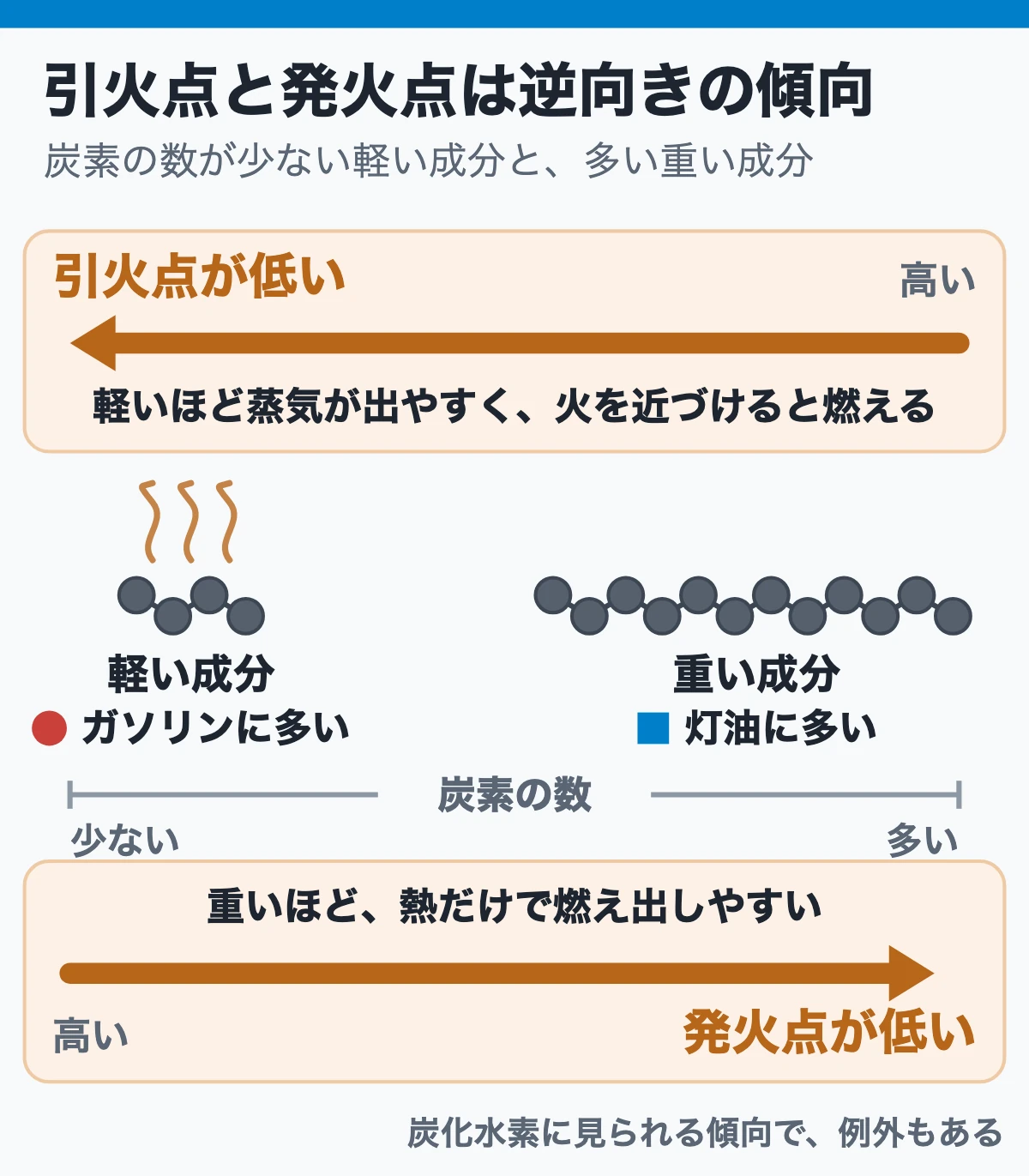 ガソリンの引火点が低く、発火点が灯油より高いのはなぜか（炭素の数で逆向きになる傾向）