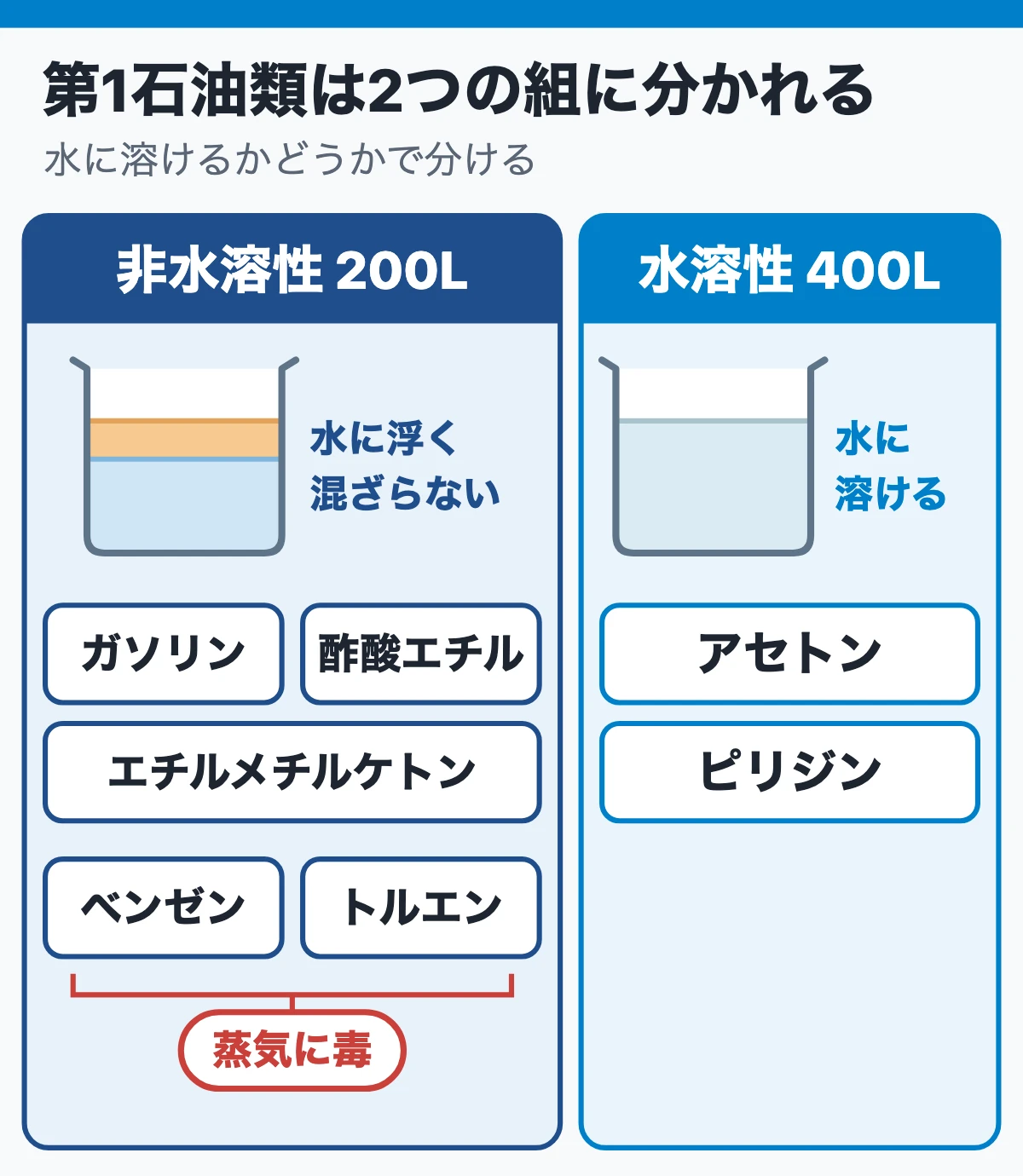 第1石油類は水に溶けるかどうかで2つの組に分かれる(毒性のあるベンゼン・トルエンに札)
