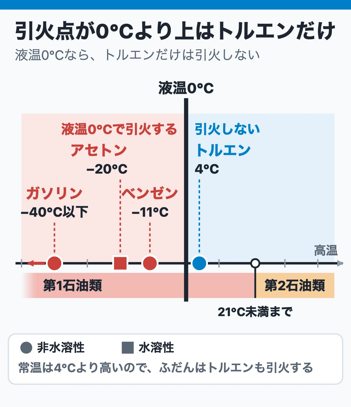 覚える数字はベンゼン・トルエン・アセトンの引火点(液温0℃との位置)