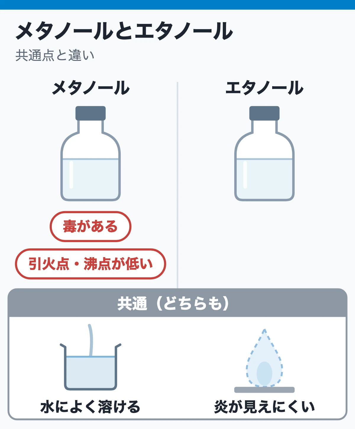 見た目では区別できないメタノールとエタノール（共通点は中央、毒性と引火点の大小は両端）