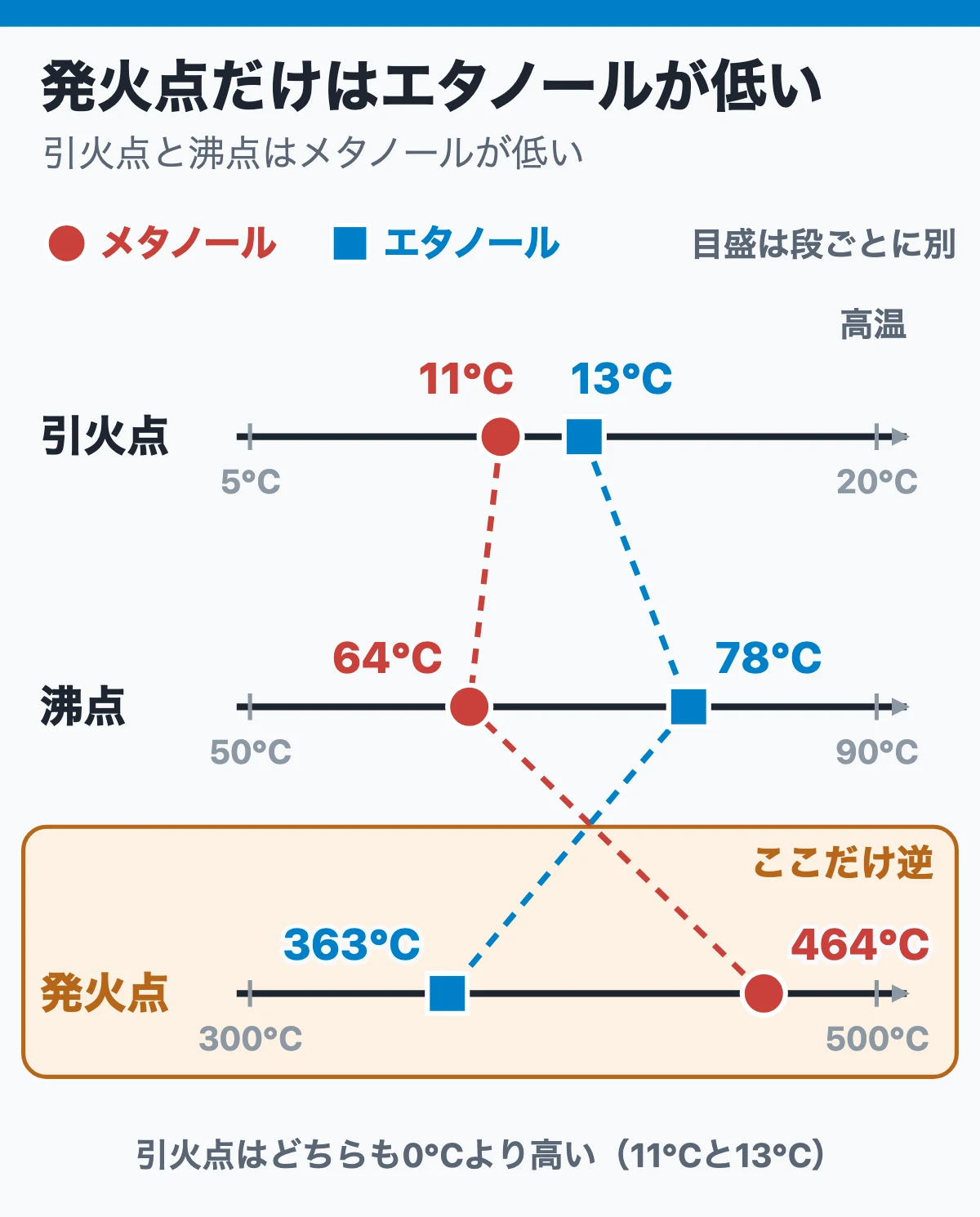 覚える数字はメタノールとエタノールの引火点と沸点(発火点だけ逆)