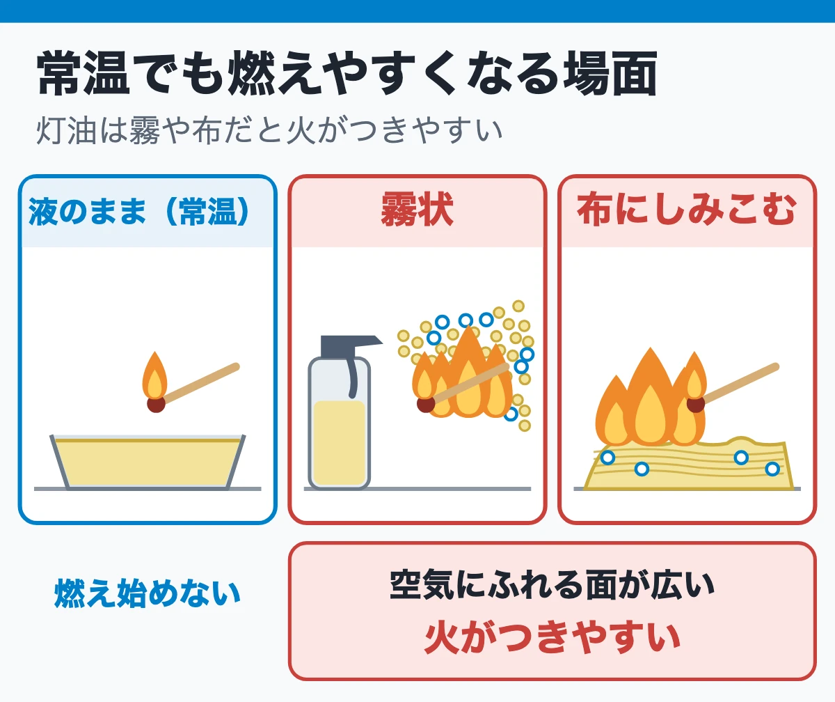 灯油と軽油が常温でも燃えやすくなる場面（液のまま・霧・布にしみた灯油の比較）