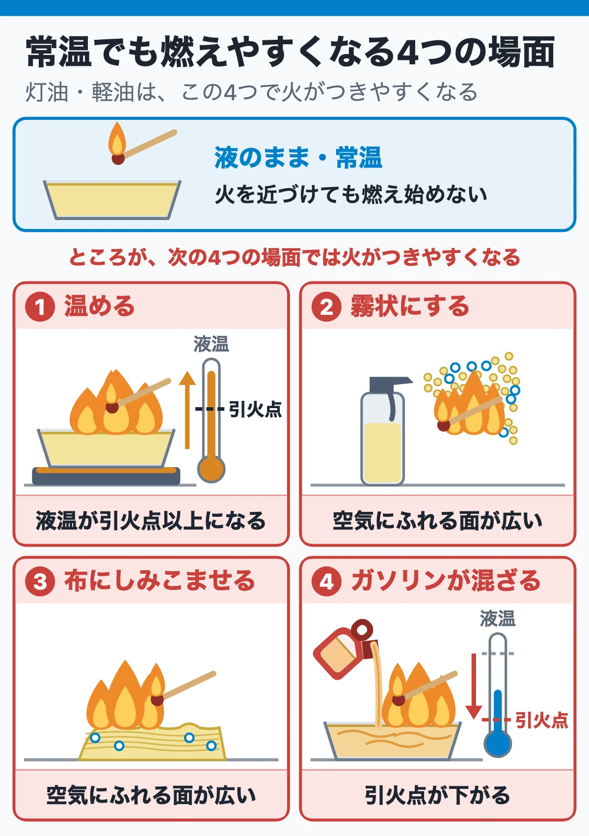灯油と軽油が常温でも燃えやすくなる4つの場面（温める・霧・布・ガソリンが混ざる）