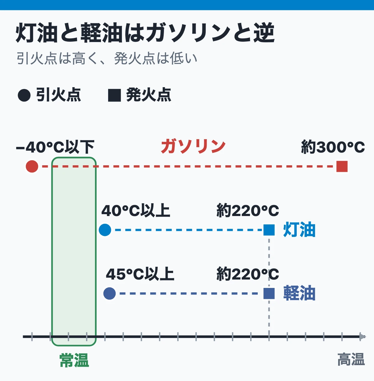 覚える数字は灯油40℃以上、軽油45℃以上（ガソリンと並べた温度の物差し）