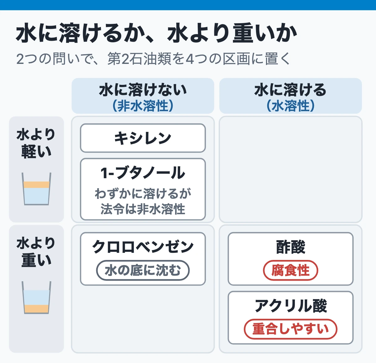第2石油類は水に溶けるかと水より重いかで見分ける(酢酸に腐食性、アクリル酸に重合の札)