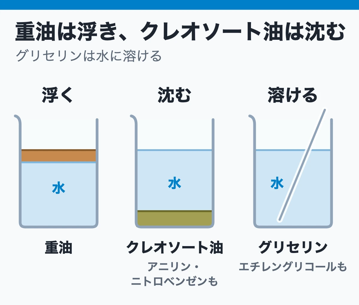 「重油」なのに水に浮き、クレオソート油は沈む(グリセリンは水に溶ける)