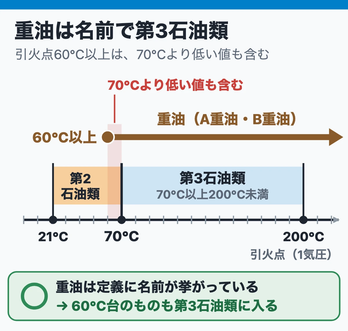 第3石油類の数字は、定義の範囲と重油の引火点だけ（重油は名前で第3石油類）