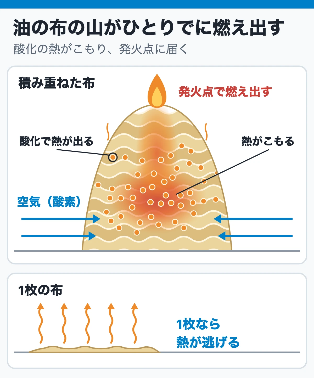 油をふいたウエスの山が、ひとりでに燃え出すしくみ（酸化の熱がこもる断面）