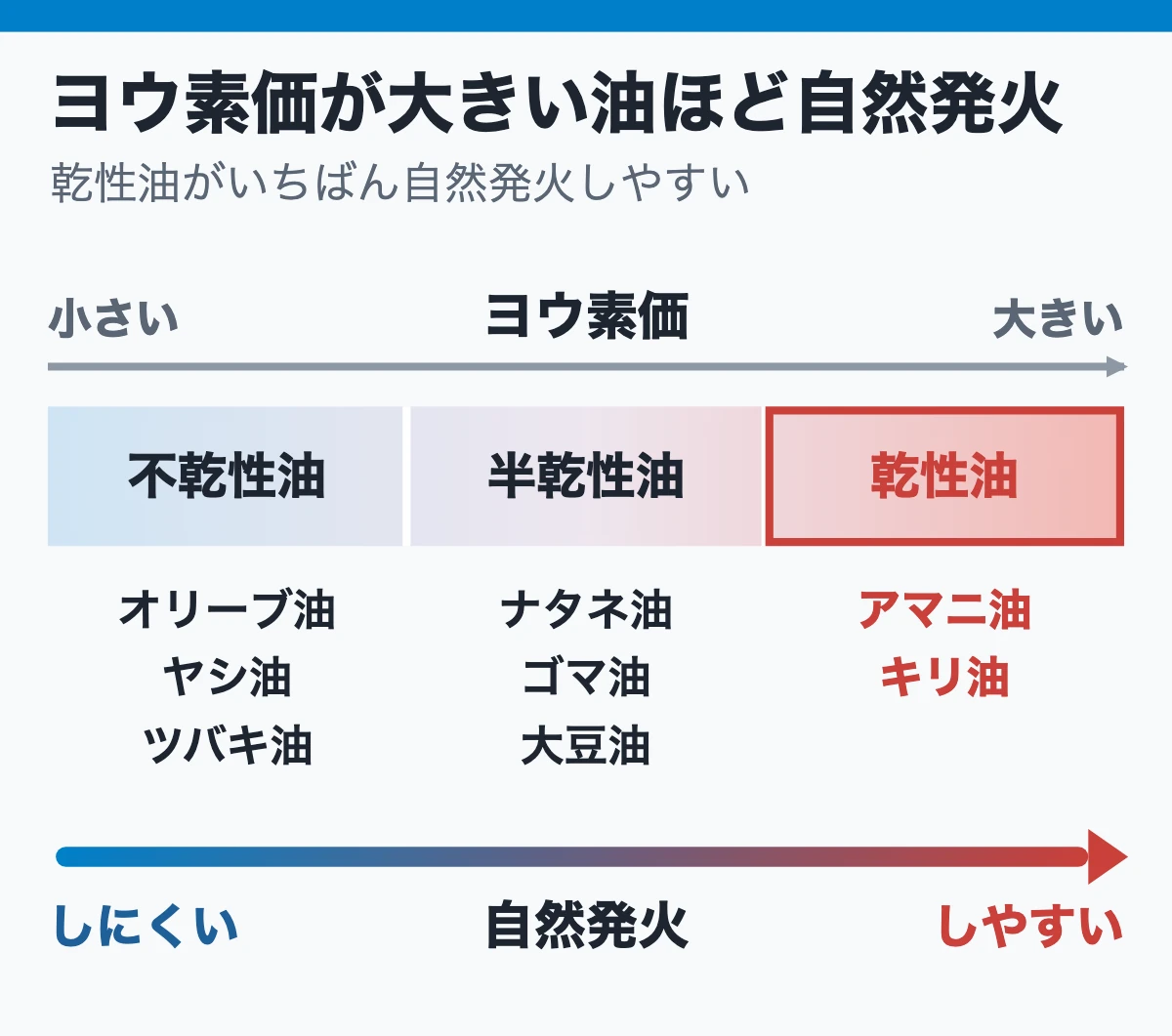 ヨウ素価が大きい乾性油ほど自然発火しやすい（乾性油・半乾性油・不乾性油の物差し）