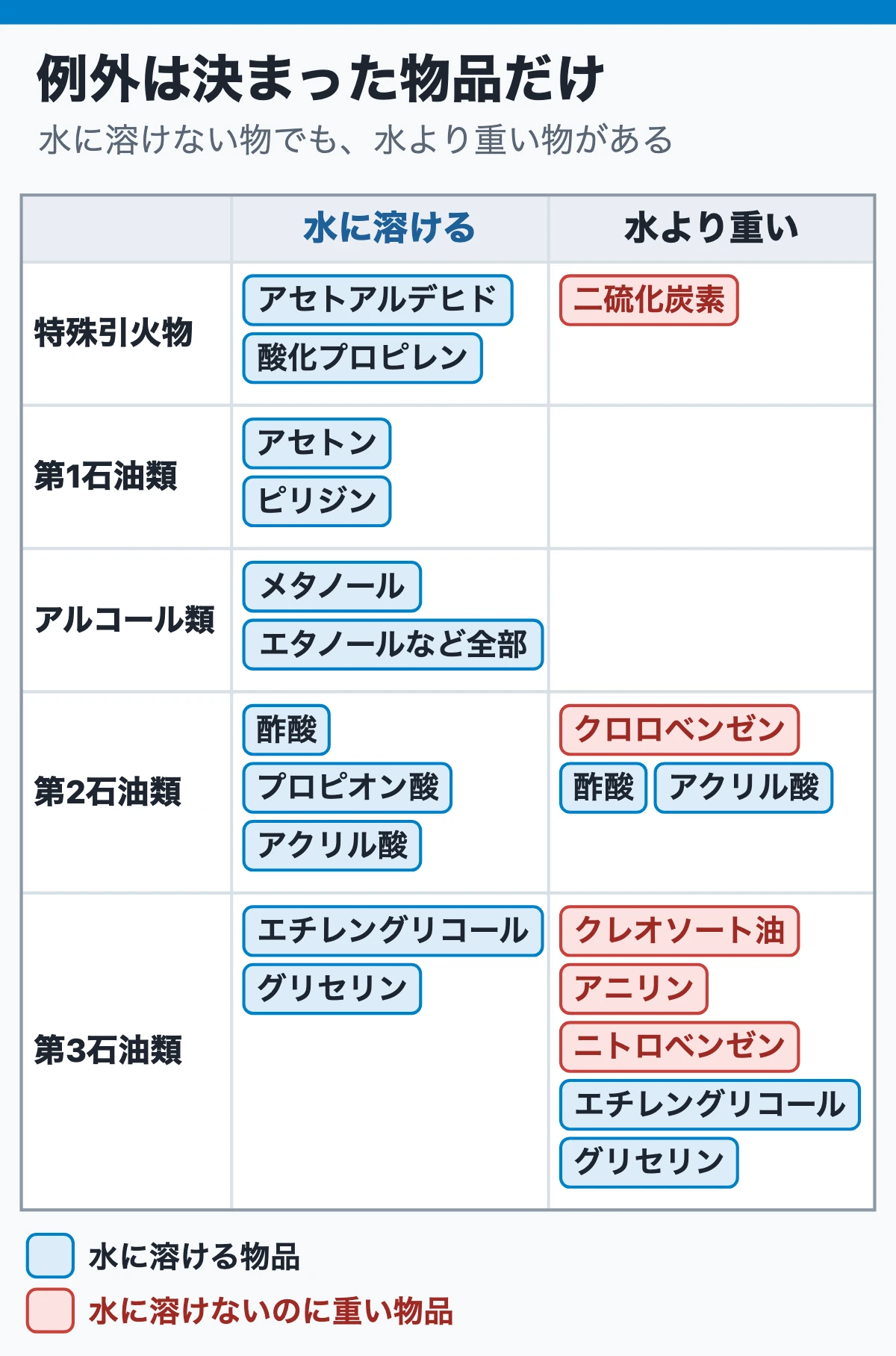 覚える例外は水に溶ける物と水より重い物（品名×例外の種類のグリッド）