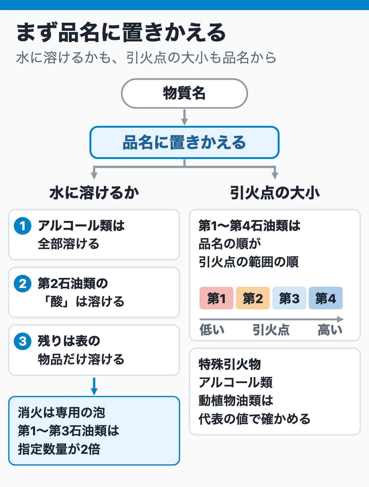 水に溶けるかと引火点の大小は品名から決める（物質名から品名へ置きかえる2つの手順）