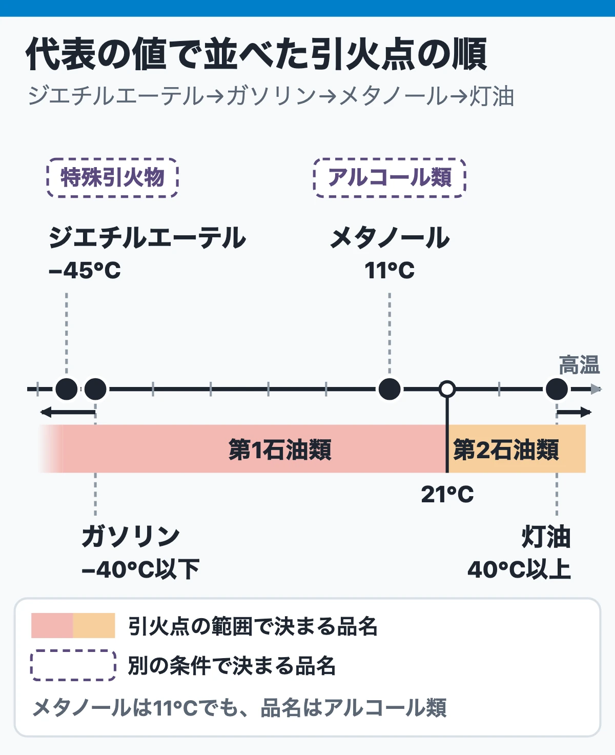 解き方の手順:水に溶けるかと引火点の大小は、品名から決める(代表の値で並べた順)