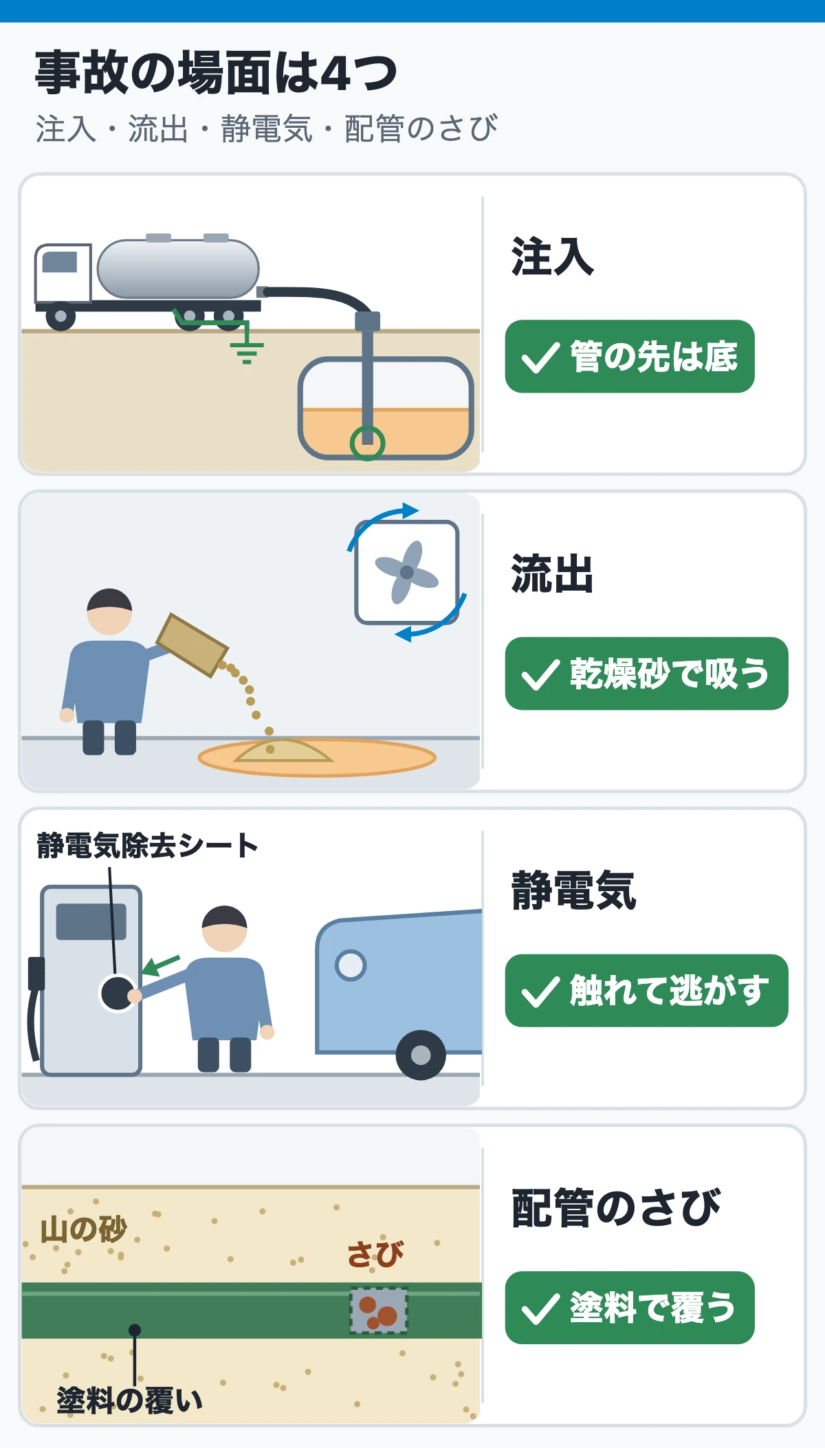 事故の場面は注入・流出・静電気・配管のさびの4つ(それぞれに防ぐ一手の札)