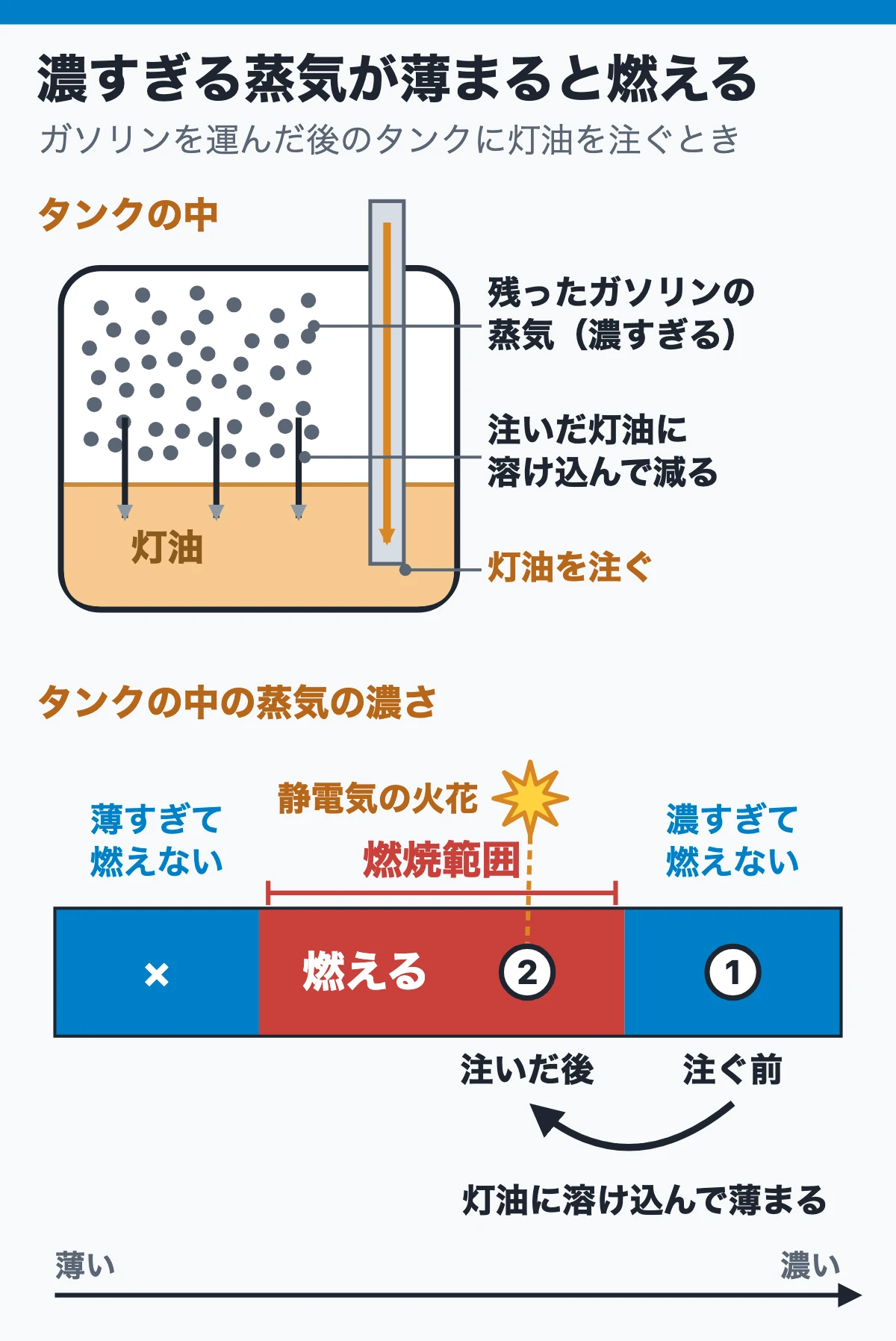 注入と静電気の事故は、燃える蒸気に火花が届いて起きる（濃すぎる蒸気が薄まる）