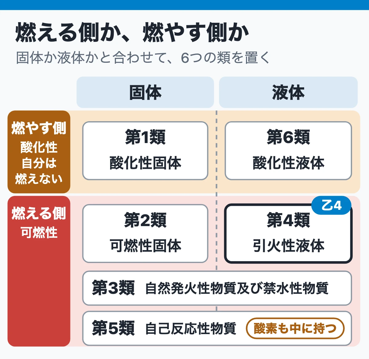 6つの類は燃える側か燃やす側かと固体か液体かで分かれる（第4類の位置に印）