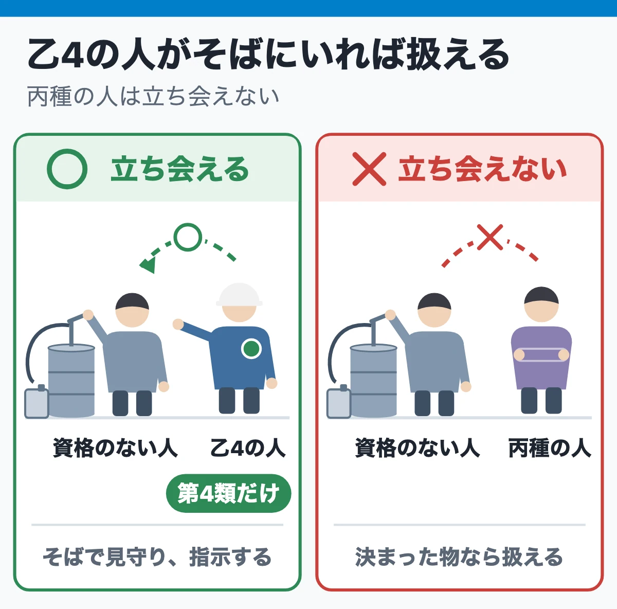 乙4の人がそばにいれば、無資格でも危険物を扱える(立会い。丙種は立ち会えない)