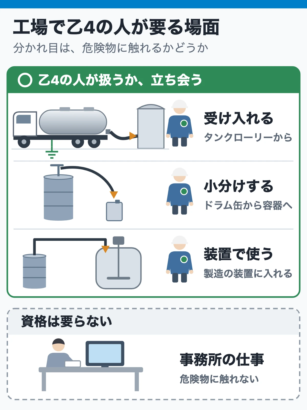 工場で乙4の人が要る場面と要らない場面(危険物に触れるか)