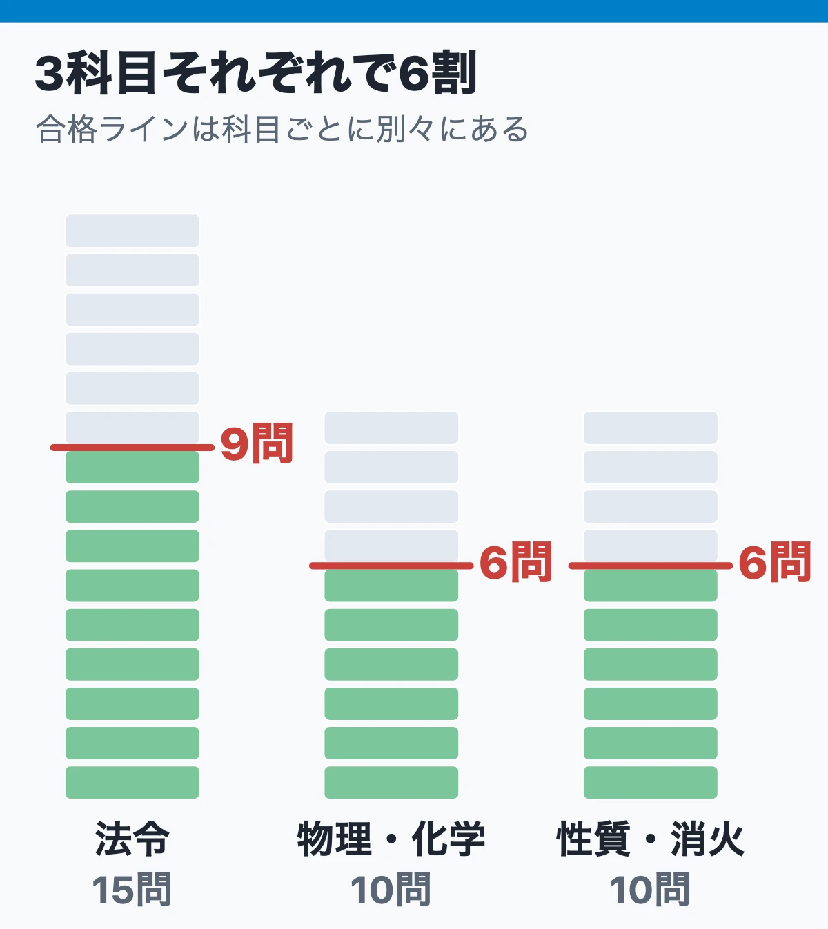 合格基準は合計点ではなく、3科目それぞれで6割(3本の棒と6割の線)