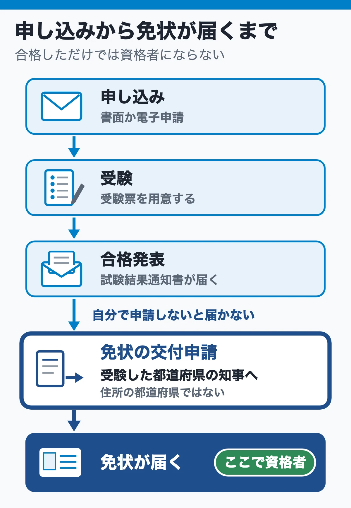 申し込みから免状が届くまで(5つの段階と申請先)