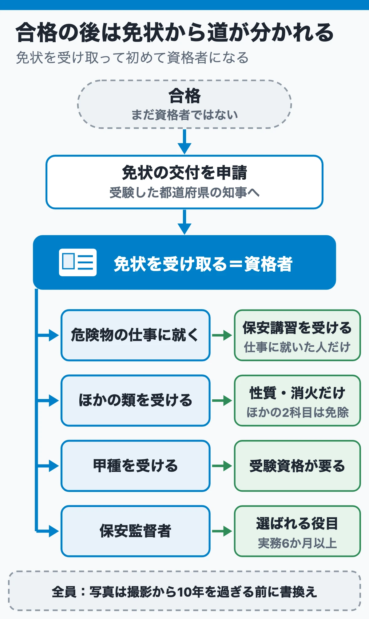 合格したら最初に免状の交付を申請し、そこから道が分かれる(仕事・ほかの類・甲種・保安監督者)