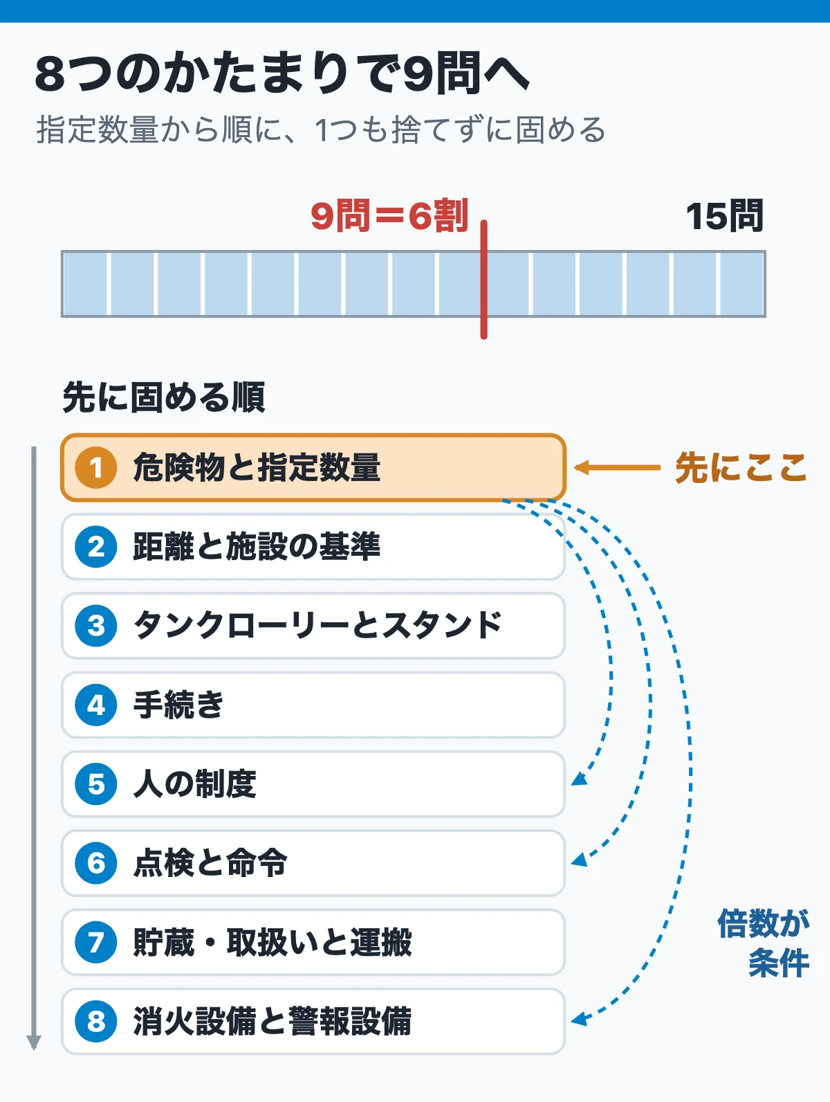 法令の15問中9問は8つのかたまりのどこで取るか(先に固める順の矢印つき)