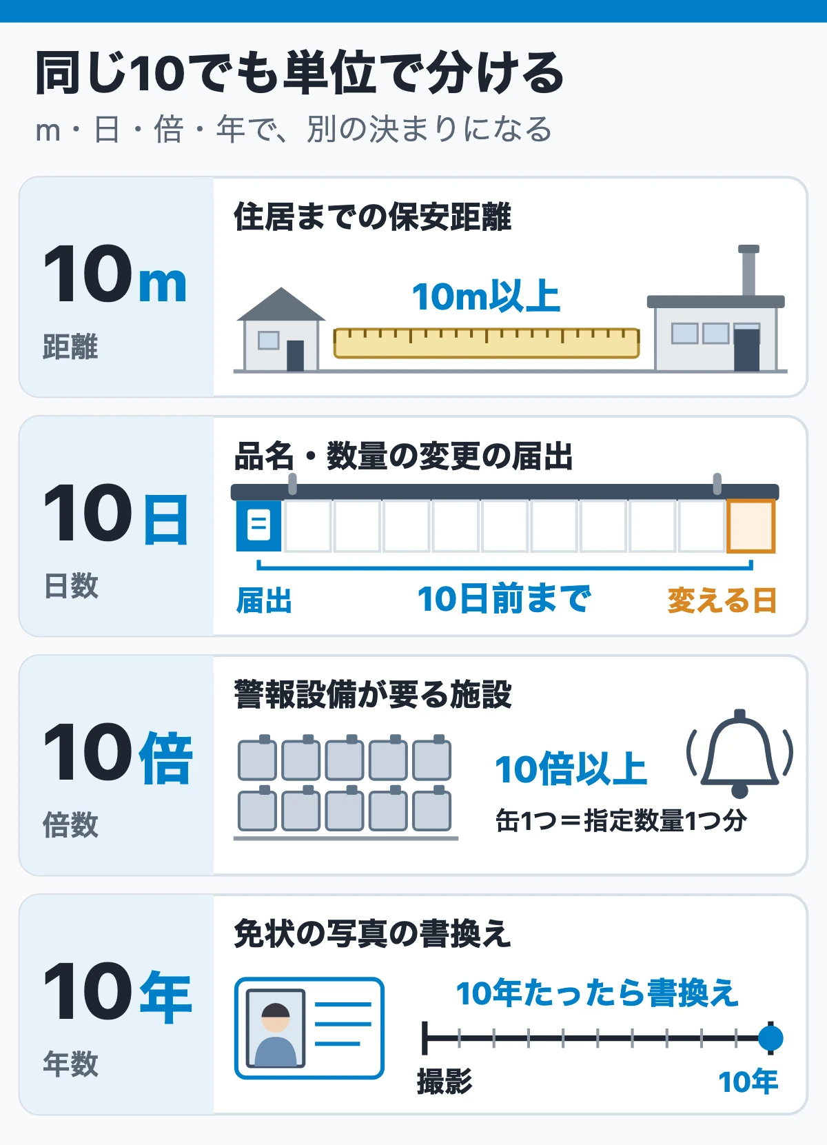 覚えなくていいことの線引き：法令の数字は4種類に分ける（同じ10でも単位で分ける）