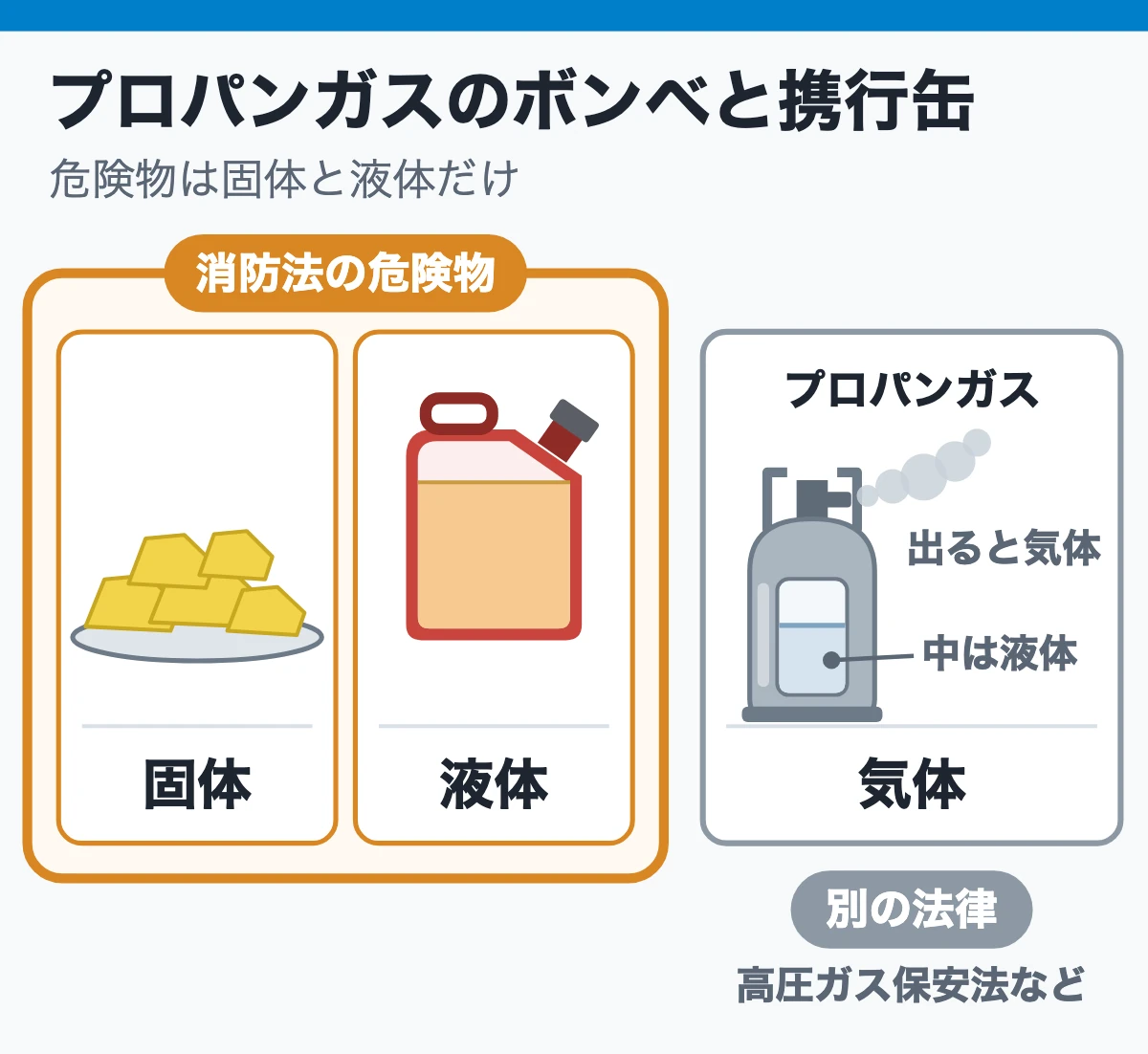 プロパンガスのボンベとガソリンの携行缶(危険物は固体と液体だけ)