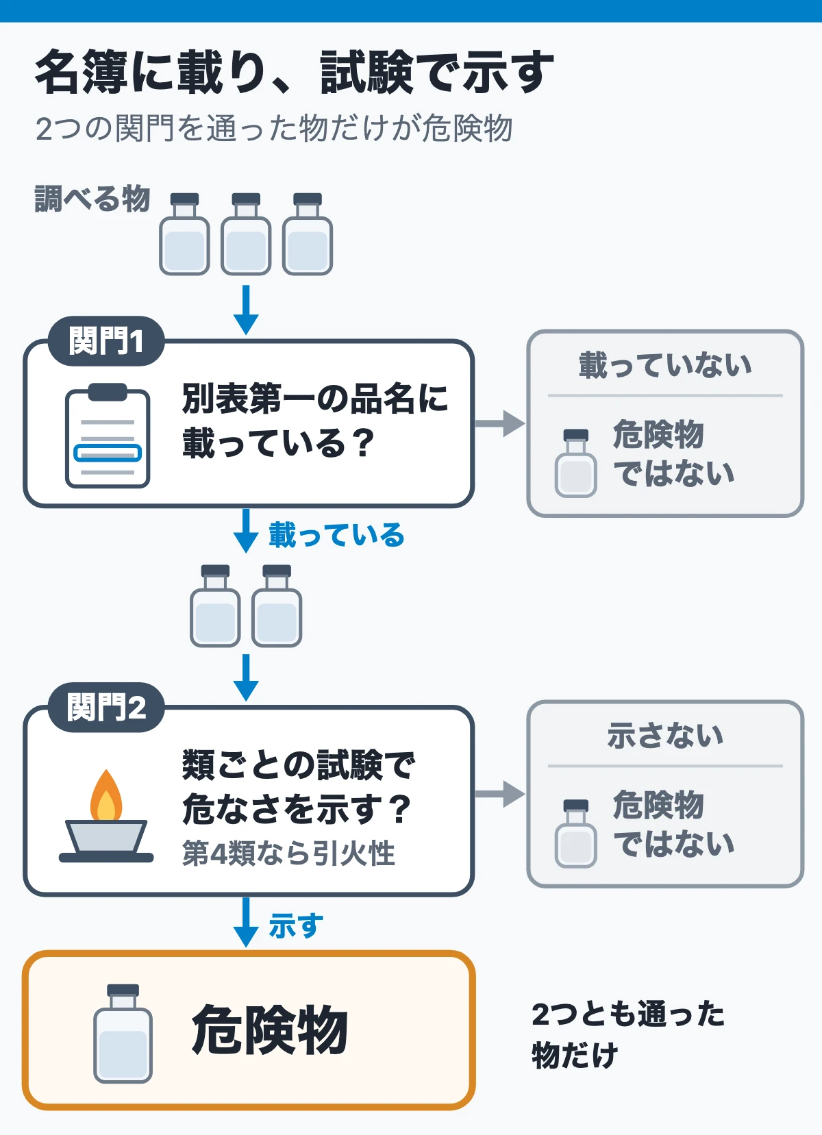 消防法の危険物は別表第一の第1類〜第6類で決まる（名簿に載り、試験で示す）