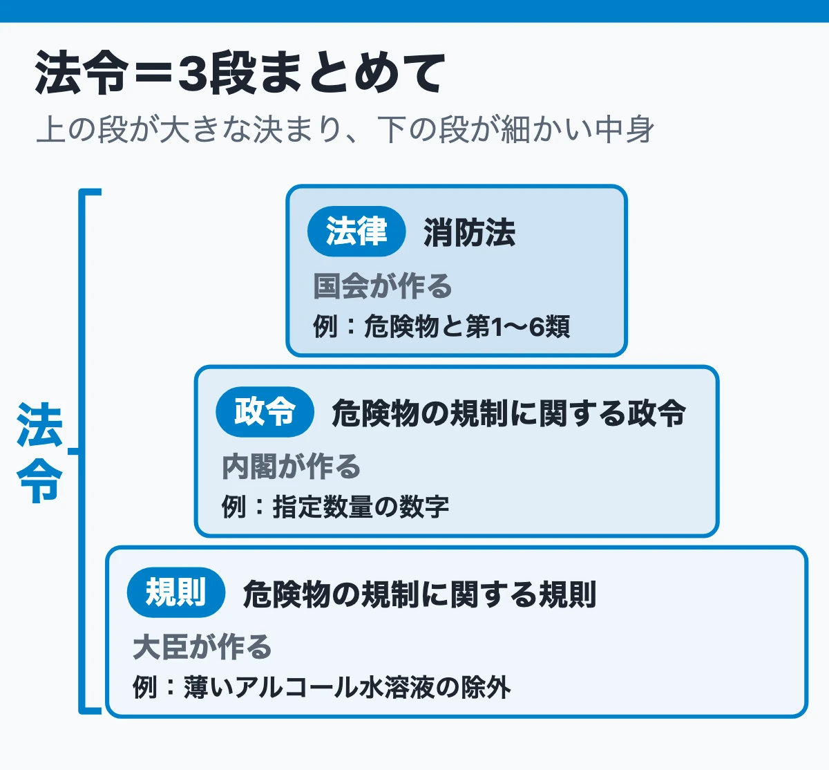 法律・政令・規則の3段で危険物の決まりが書かれている（3段まとめて法令）