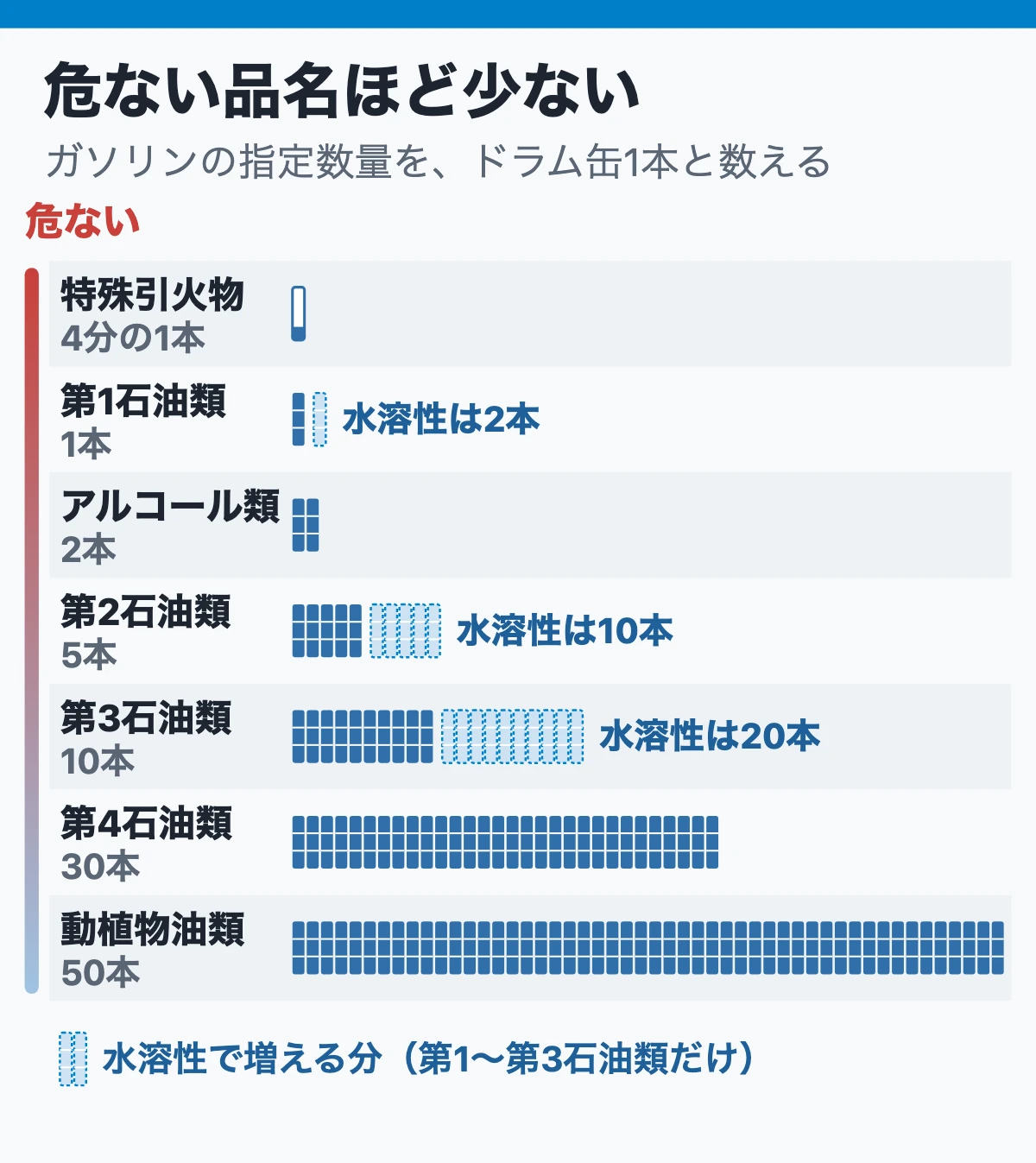 覚える数字：指定数量は危ない品名ほど少ない階段（ドラム缶の本数）
