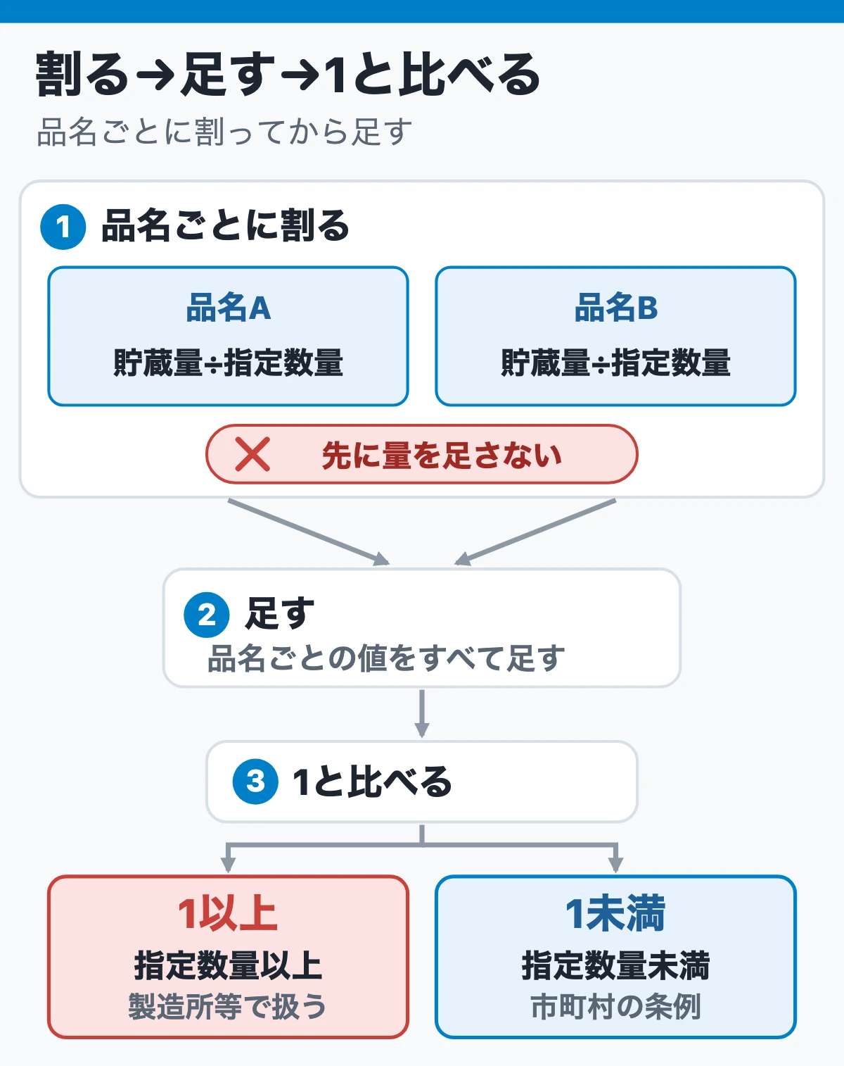 解き方の手順(3ステップ):品名ごとに割る→足す→1と比べる