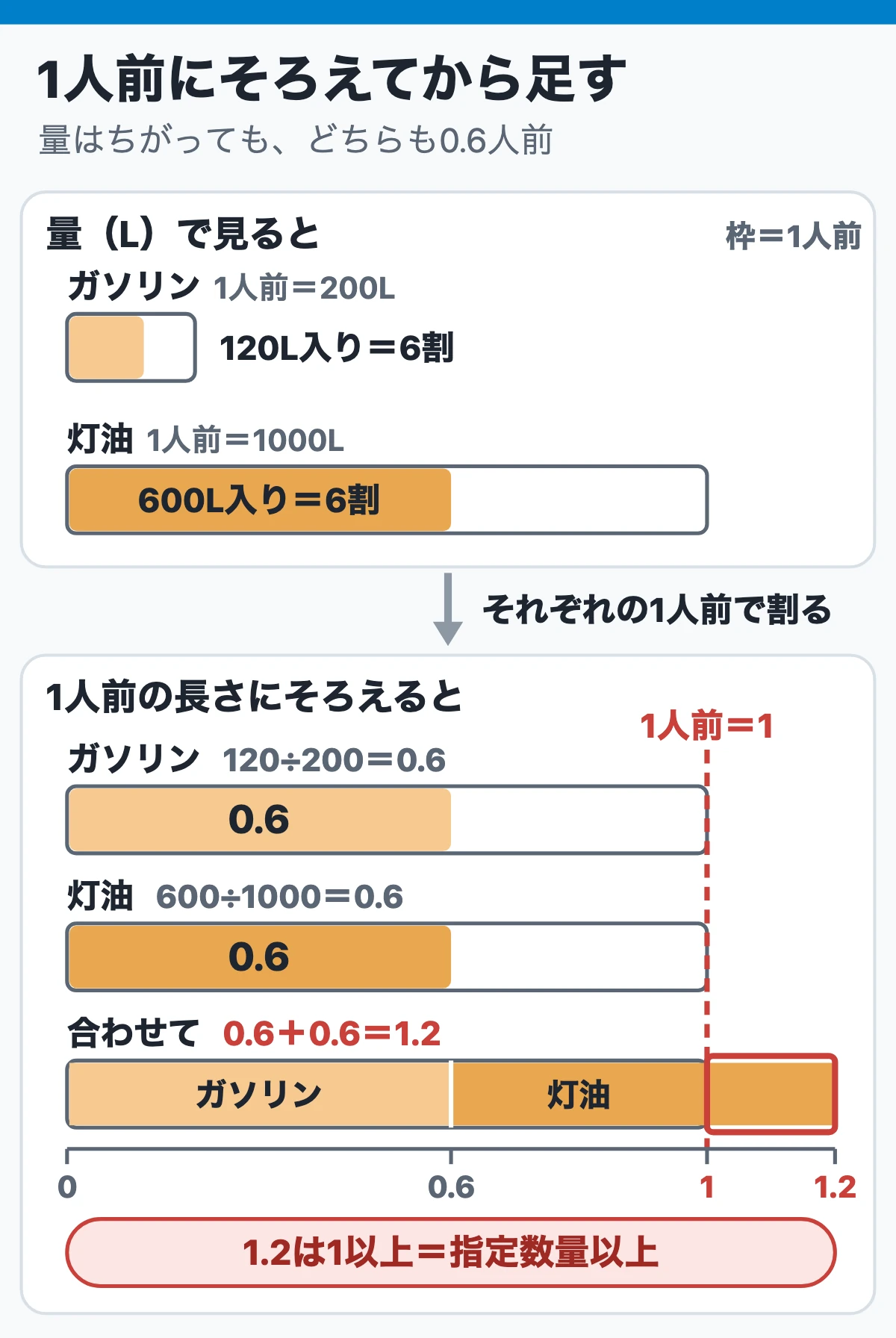 指定数量の倍数はなぜ品名ごとに割ってから足すのか（1人前にそろえると0.6＋0.6＝1.2）