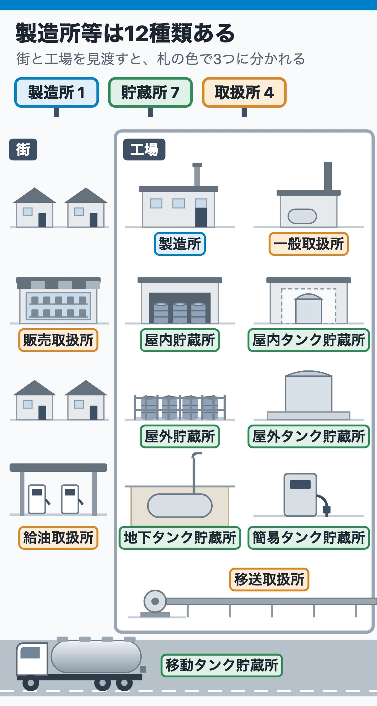 街と工場を見渡すと製造所等は12種類ある(製造所1・貯蔵所7・取扱所4の札)