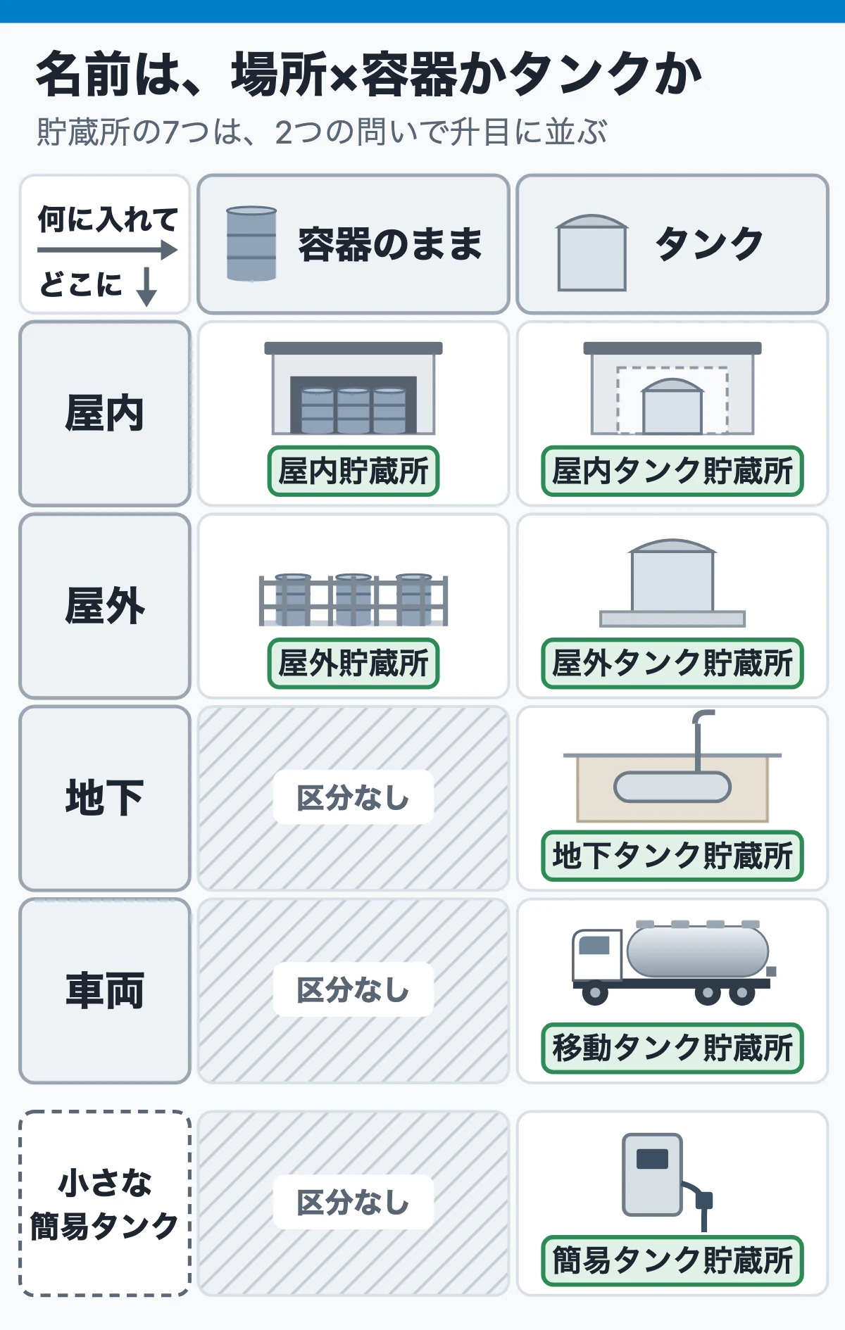 覚える言葉は貯蔵所7つと取扱所4つの名前（場所×容器かタンクか）