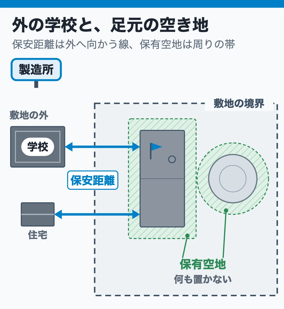工場の外の学校と、タンクの足元の空き地（保安距離と保有空地）