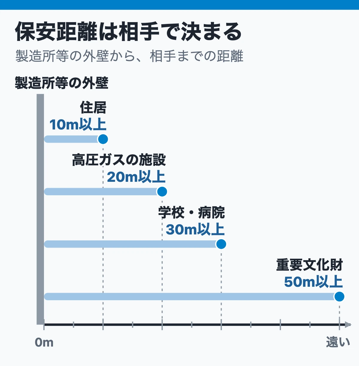 保安距離は相手で、保有空地は倍数で決まる（距離の物差し）