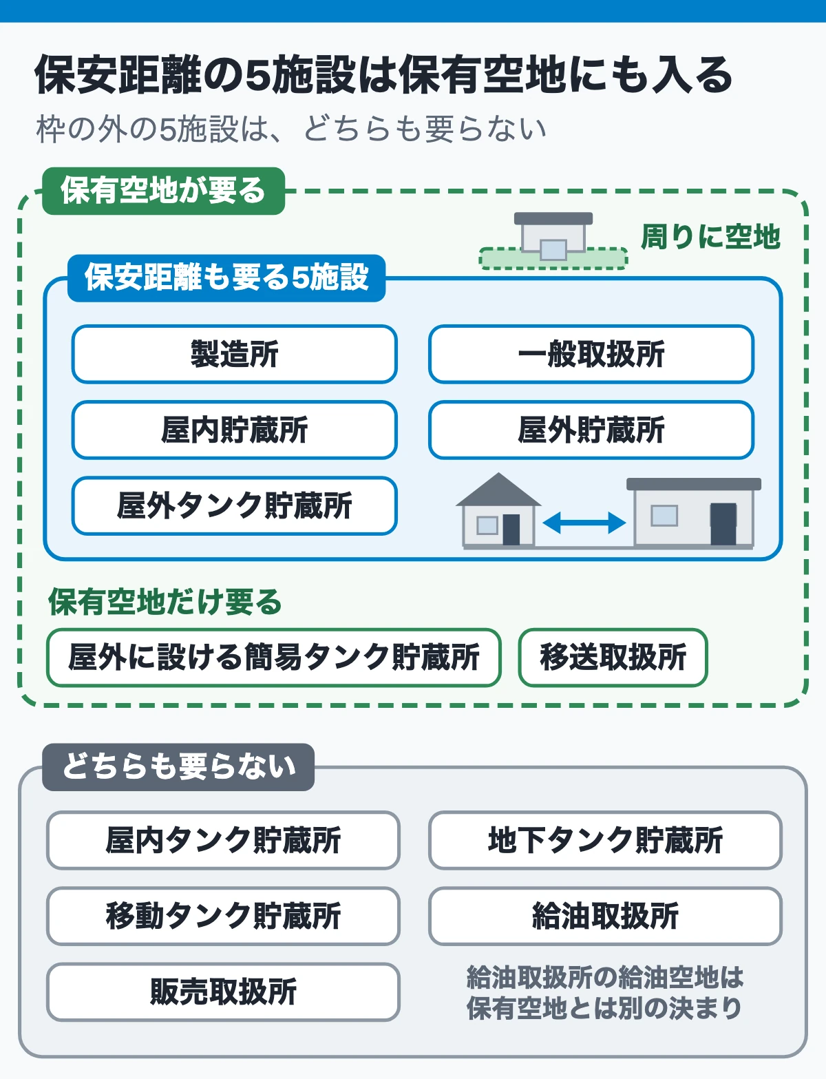 試験ではこう聞かれる：保安距離の相手と施設のすり替え（保安距離の5施設は保有空地にも入る）