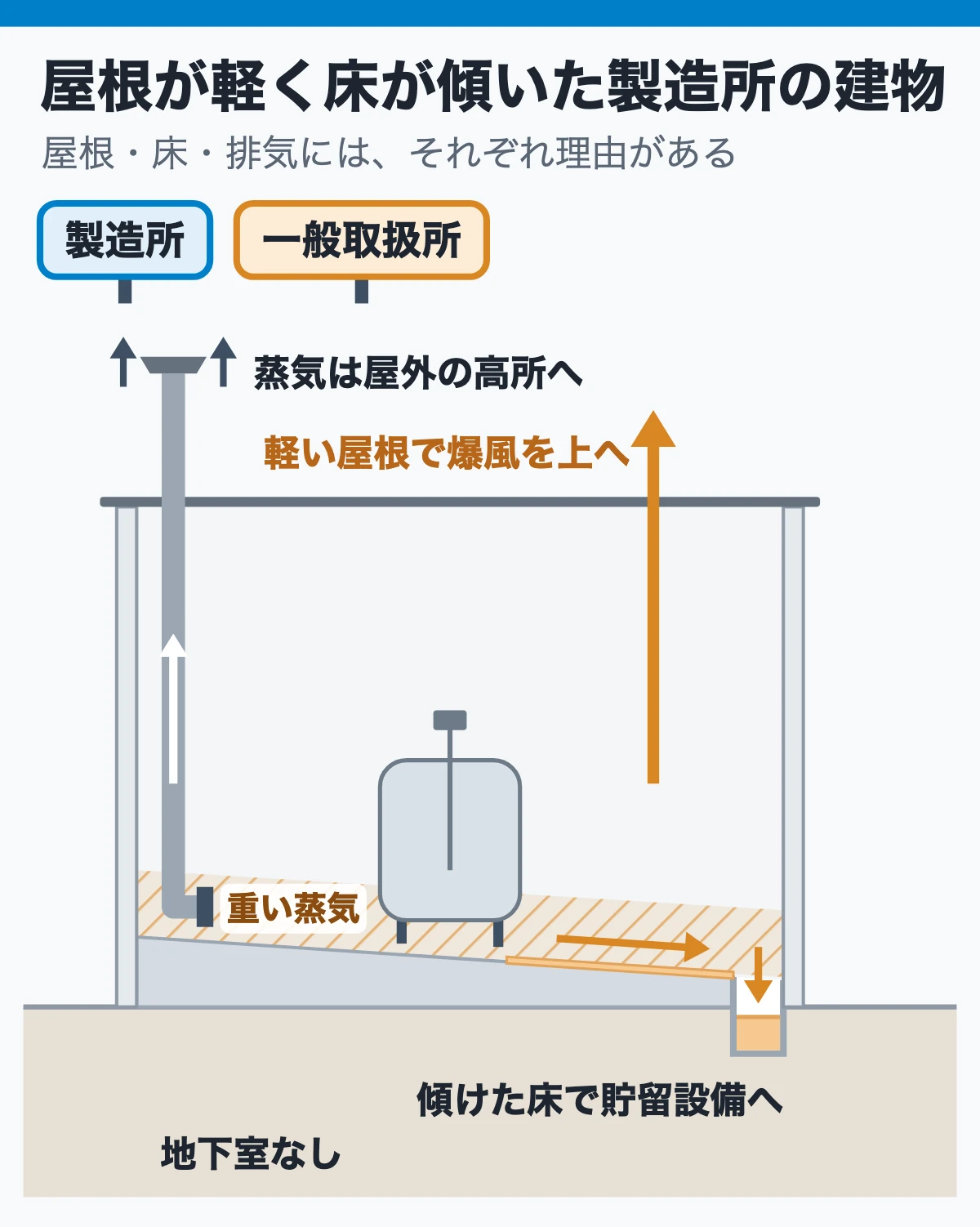 屋根が軽く床が傾いた製造所の建物(爆風は上へ・漏れは貯留設備へ・蒸気は高所へ)