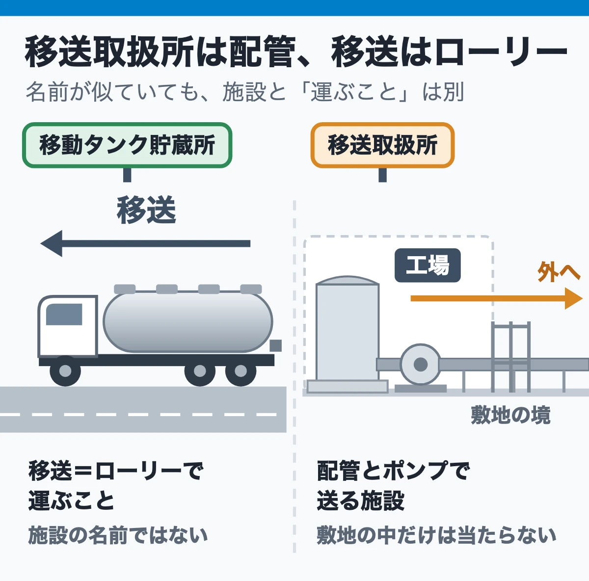 移送取扱所は名前と移送の違いだけ（移送取扱所は配管、移送はローリー）