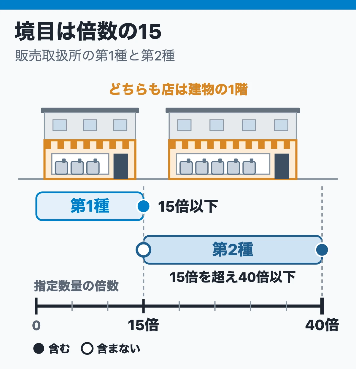 販売取扱所は第1種・第2種の境目だけ（倍数で分かれる）（境目は倍数の15）
