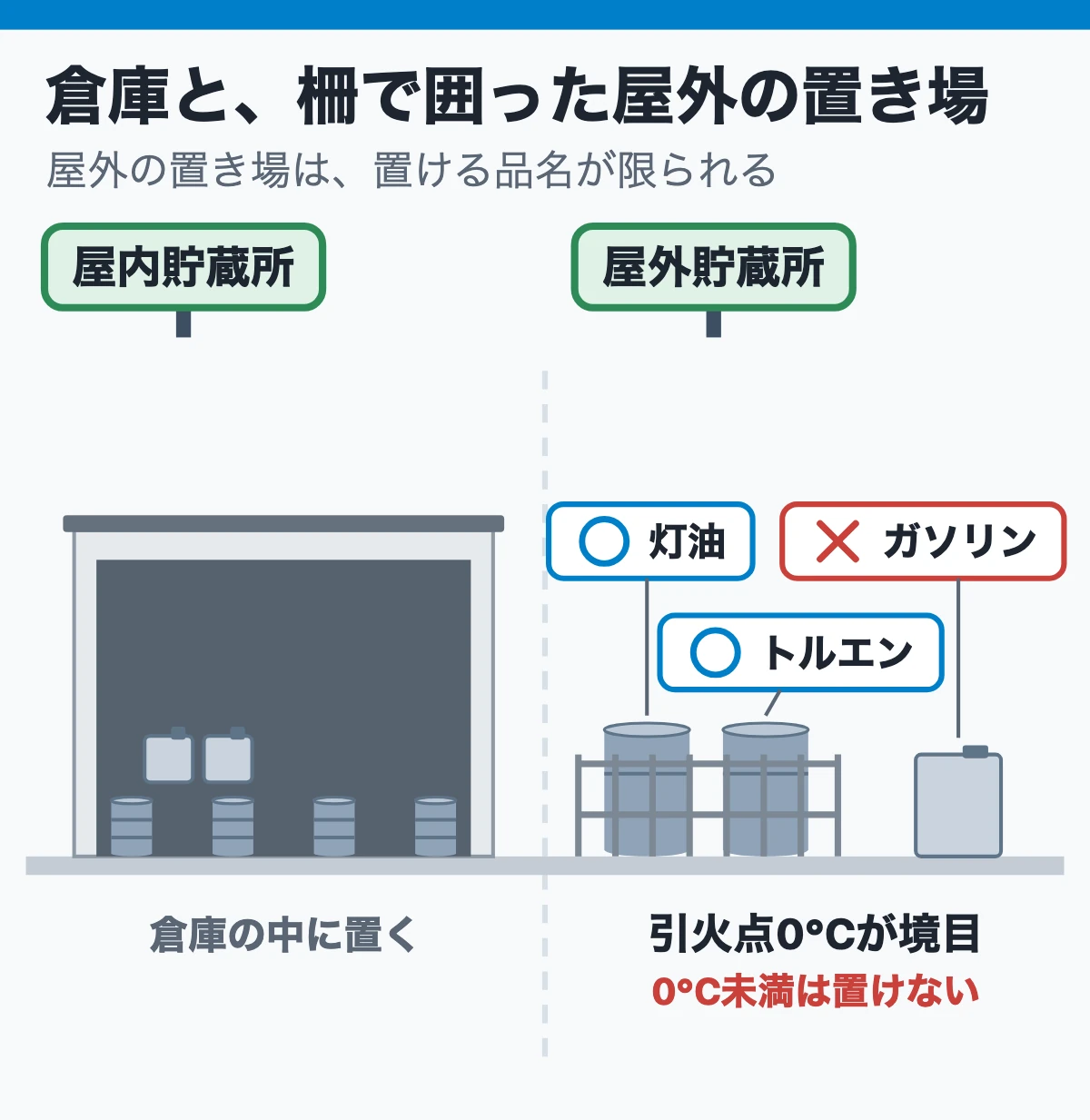 ドラム缶の倉庫と、柵で囲った屋外の置き場（屋外にガソリンは置けない）