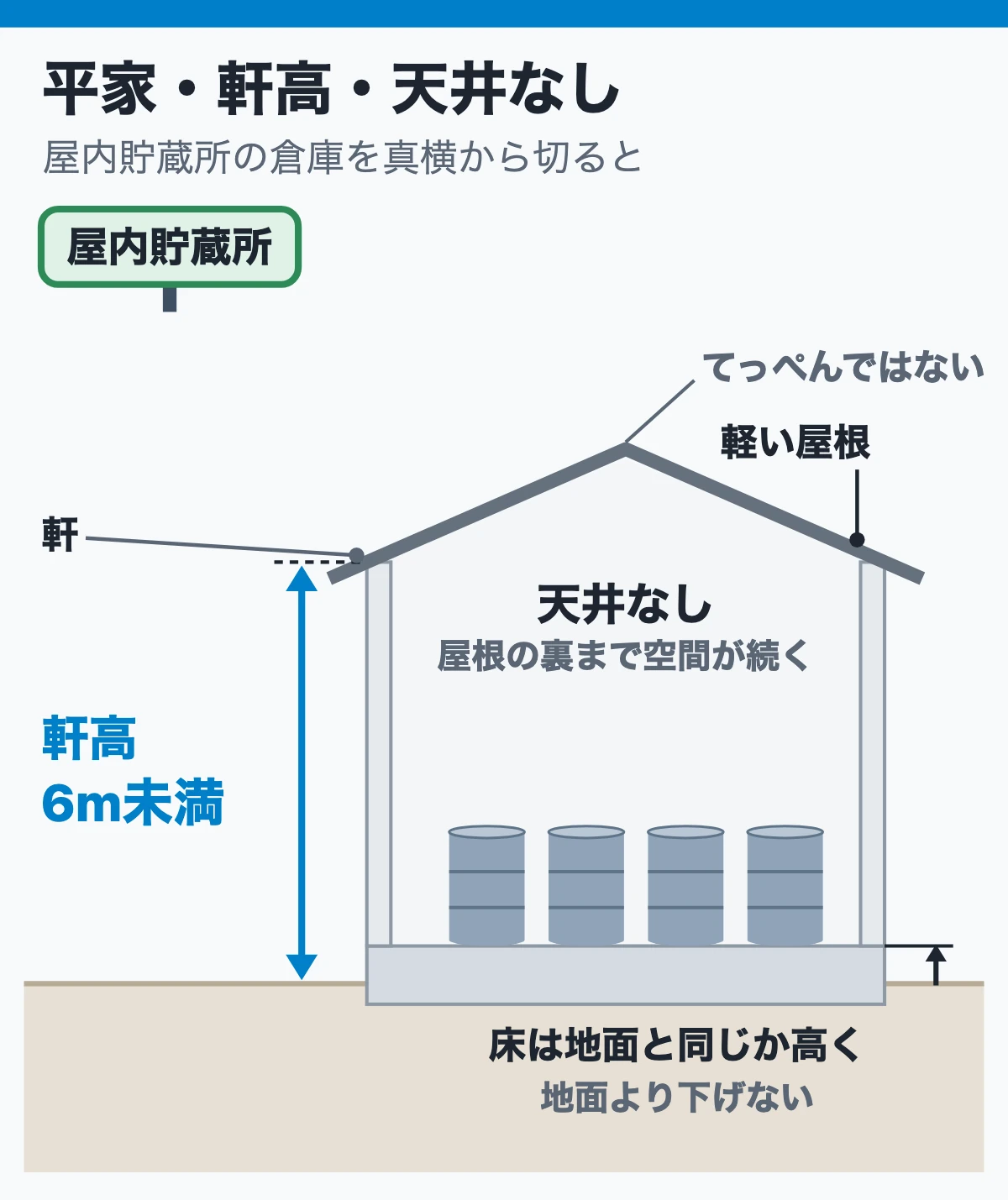 屋内貯蔵所は高さと床面積に上限がある平家の倉庫（軒高6m未満・天井なし）