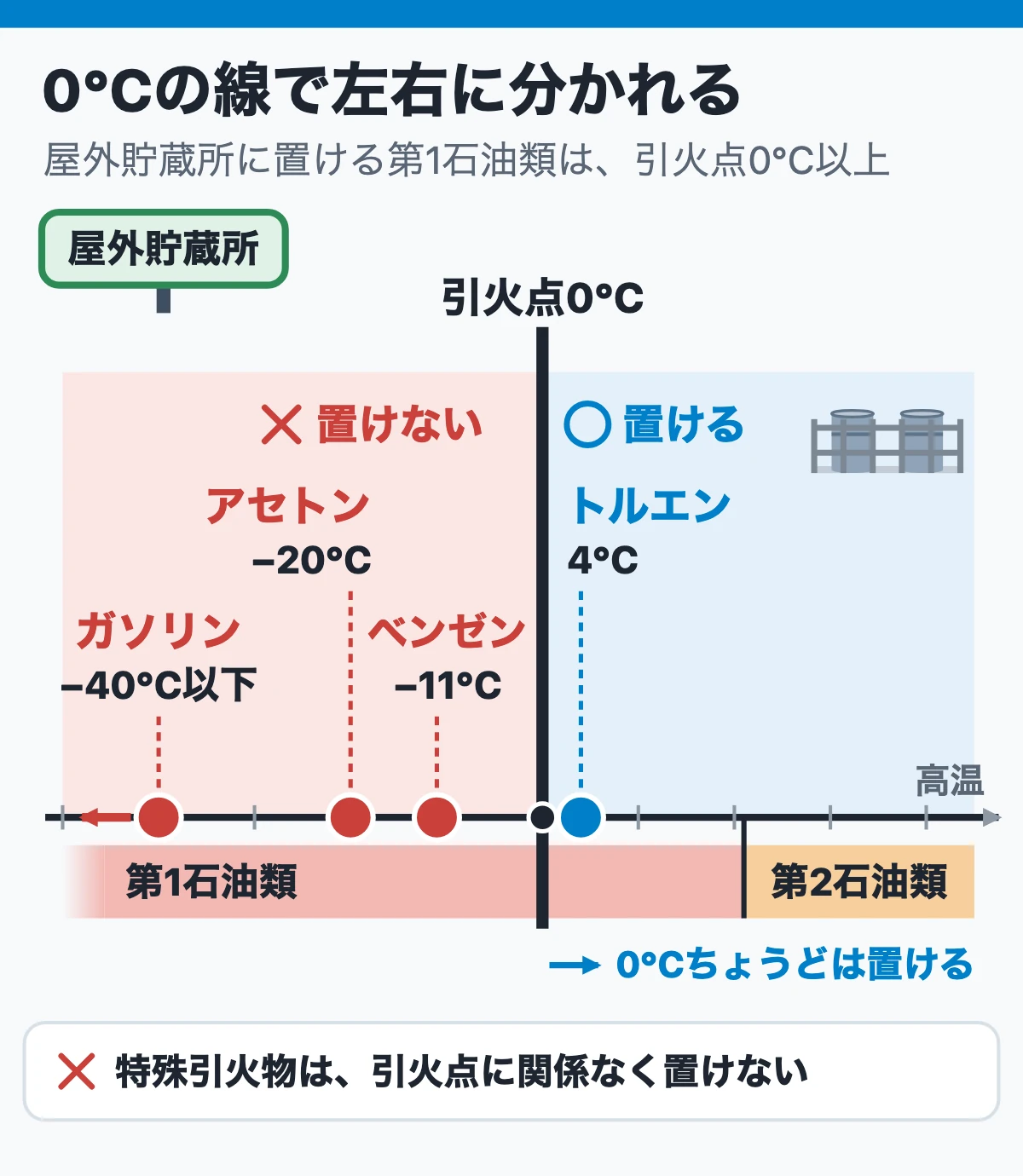 屋外にガソリンを置けないのは引火点が0℃より低いから（0℃の線で左右に分かれる）