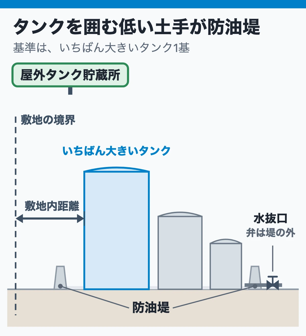 石油タンクを囲む低い土手が防油堤(いちばん大きいタンクが基準)