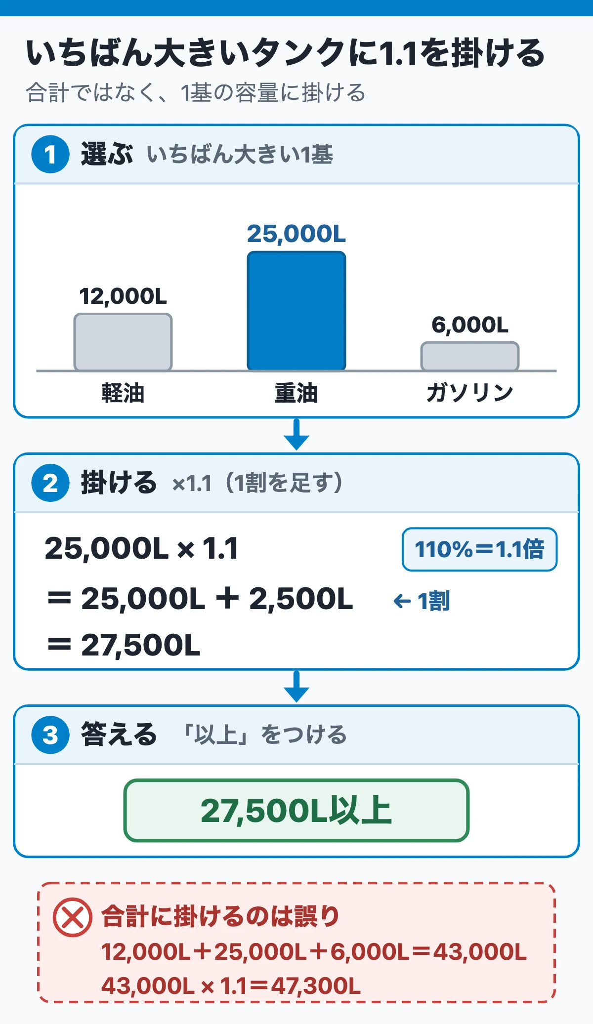 いちばん大きいタンクに1.1を掛ける(防油堤の容量の手順カード)
