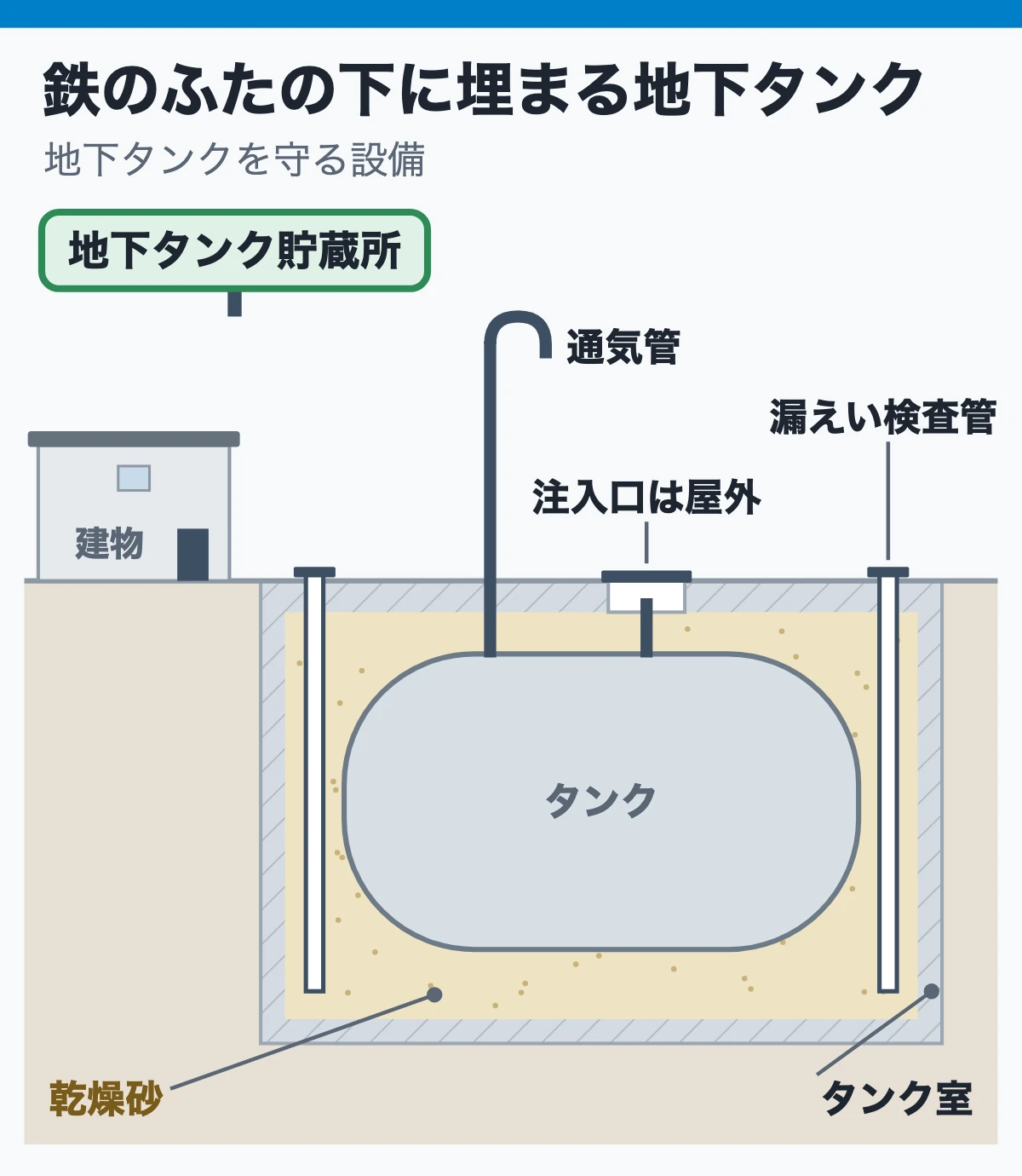 細い管と鉄のふたの下に埋まる地下タンク(タンク室・通気管・漏えい検査管・屋外の注入口)