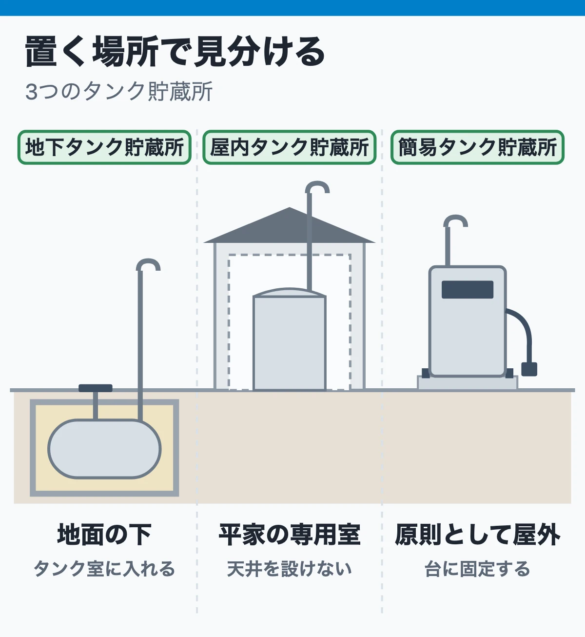 屋内タンク・簡易タンク貯蔵所は置く場所と数の上限で見分ける（置く場所で見分ける）